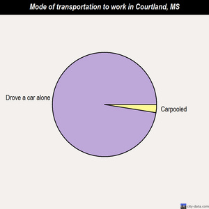 Courtland mode of transportation to work chart