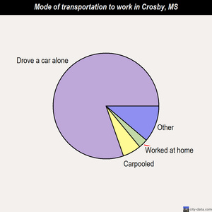 Crosby mode of transportation to work chart