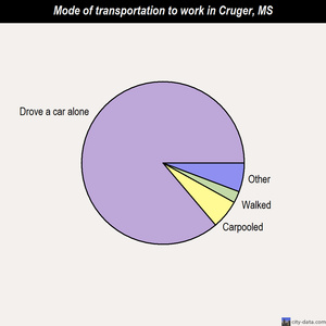 Cruger mode of transportation to work chart