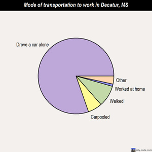 Decatur mode of transportation to work chart