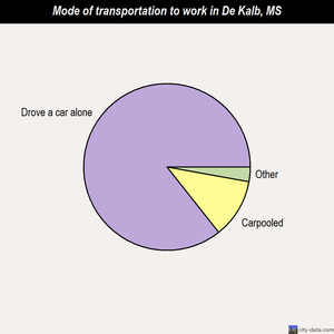De Kalb mode of transportation to work chart