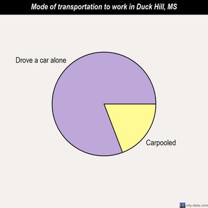 Duck Hill mode of transportation to work chart