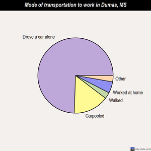 Dumas mode of transportation to work chart