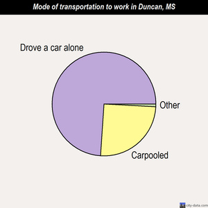 Duncan mode of transportation to work chart