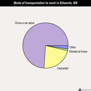 Edwards mode of transportation to work chart