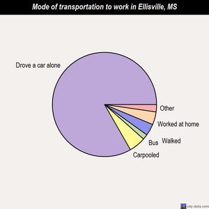 Ellisville mode of transportation to work chart