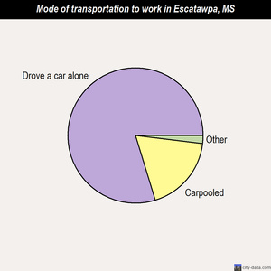 Escatawpa mode of transportation to work chart