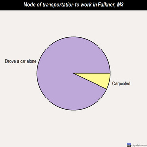Falkner mode of transportation to work chart