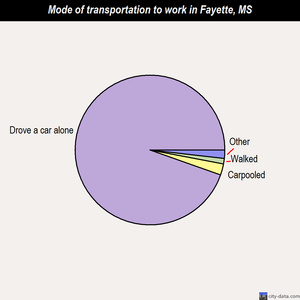 Fayette mode of transportation to work chart