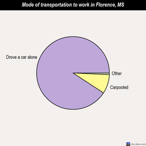 Florence mode of transportation to work chart