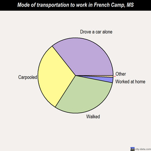 French Camp mode of transportation to work chart