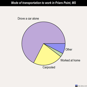 Friars Point mode of transportation to work chart