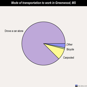 Greenwood mode of transportation to work chart