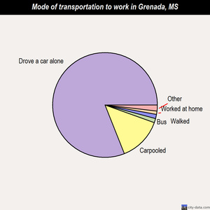 Grenada mode of transportation to work chart