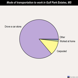 Gulf Park Estates mode of transportation to work chart