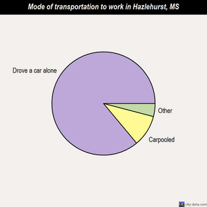 Hazlehurst mode of transportation to work chart