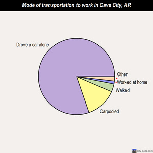 Cave City mode of transportation to work chart