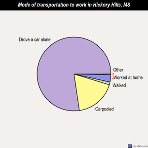 Hickory Hills mode of transportation to work chart
