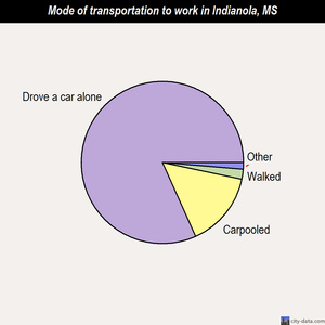 Indianola mode of transportation to work chart
