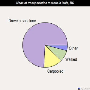 Isola mode of transportation to work chart