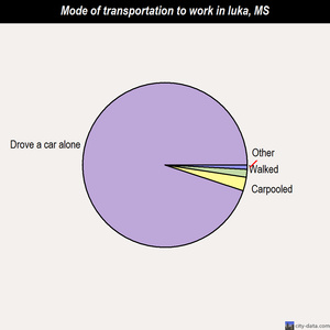 Iuka mode of transportation to work chart