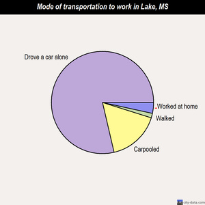 Lake mode of transportation to work chart