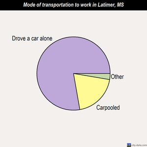 Latimer mode of transportation to work chart