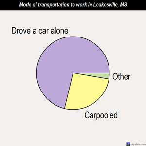 Leakesville mode of transportation to work chart