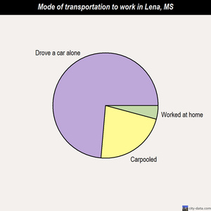 Lena mode of transportation to work chart