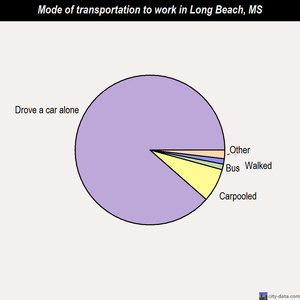 Long Beach mode of transportation to work chart