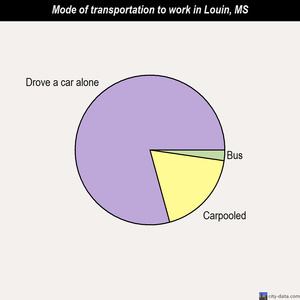 Louin mode of transportation to work chart