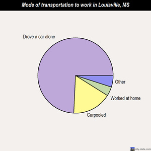 Louisville mode of transportation to work chart