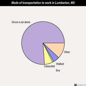 Lumberton mode of transportation to work chart
