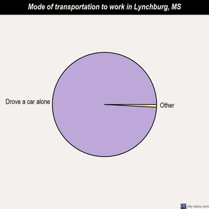Lynchburg mode of transportation to work chart
