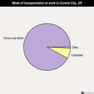 Central City mode of transportation to work chart