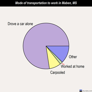 Maben mode of transportation to work chart
