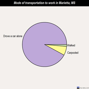 Marietta mode of transportation to work chart