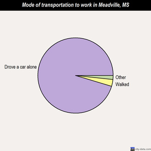 Meadville mode of transportation to work chart
