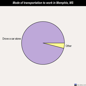 Memphis mode of transportation to work chart