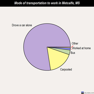 Metcalfe mode of transportation to work chart