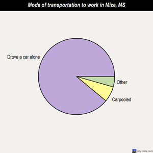 Mize mode of transportation to work chart