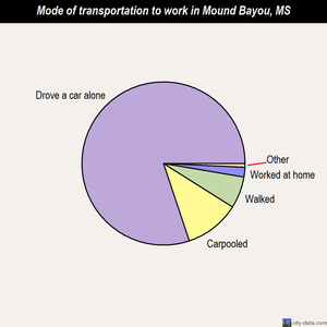 Mound Bayou mode of transportation to work chart