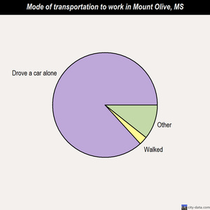 Mount Olive mode of transportation to work chart