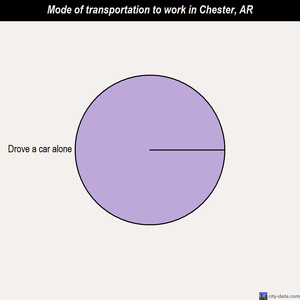 Chester mode of transportation to work chart