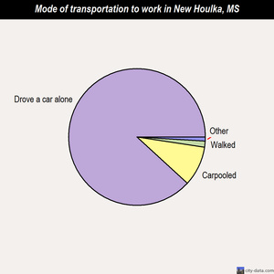 New Houlka mode of transportation to work chart