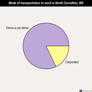 North Carrollton mode of transportation to work chart