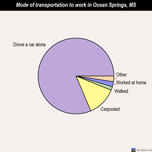 Ocean Springs mode of transportation to work chart