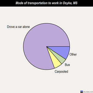Osyka mode of transportation to work chart
