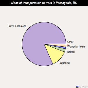 Pascagoula mode of transportation to work chart