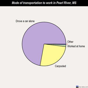 Pearl River mode of transportation to work chart